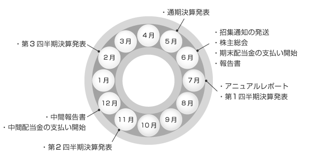 図:年間スケジュール