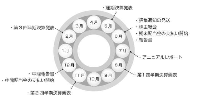 図:年間スケジュール