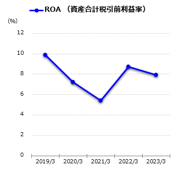 ROA（資産合計税引前利益率）