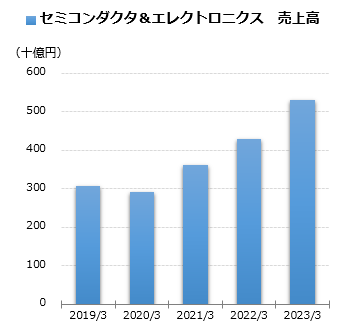 セミコンダクタ＆エレクトロニクス 売上グラフ