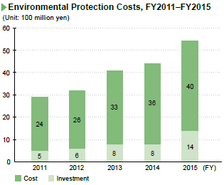image : Environmental Protection Costs, FY2011 – FY2015