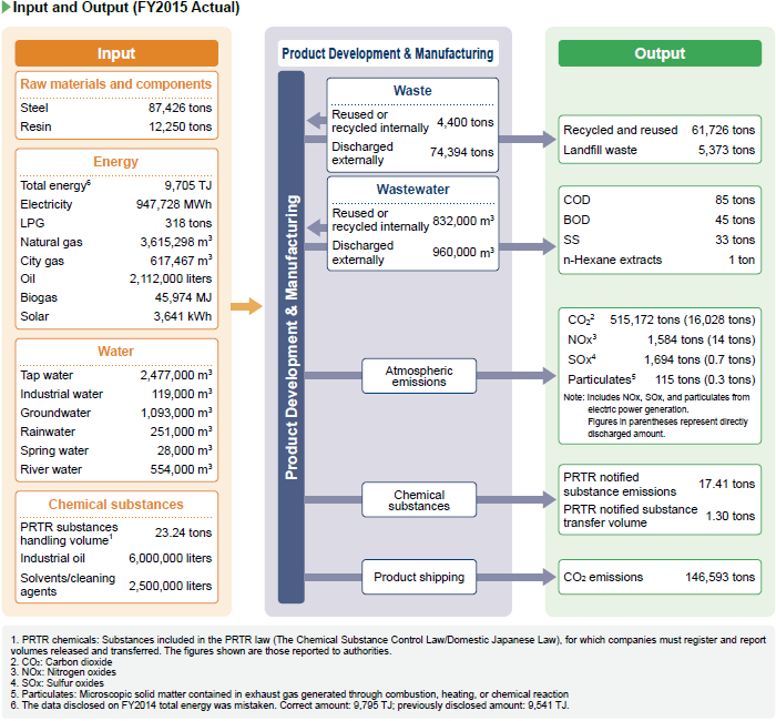 image : Input and Output (FY2015 Actual)