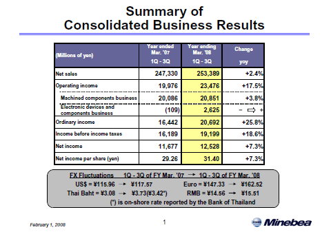 Summary of Consolidated Business Results
