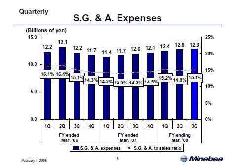 S.G. & A. Expenses