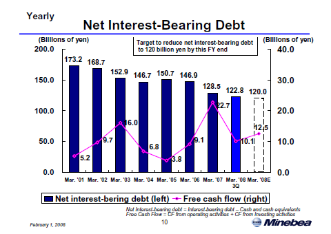 Net Interest-Bearing Dept