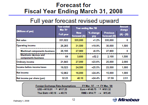 Forecast for Fiscal Year Ending March 31, 2008