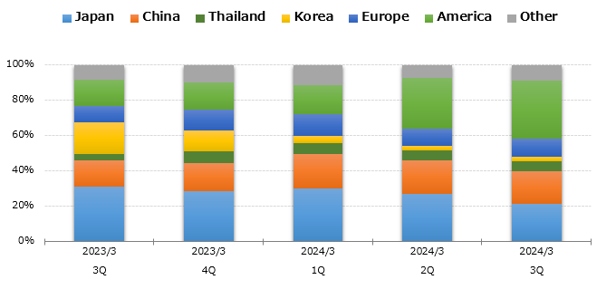 graph : Sales by Region