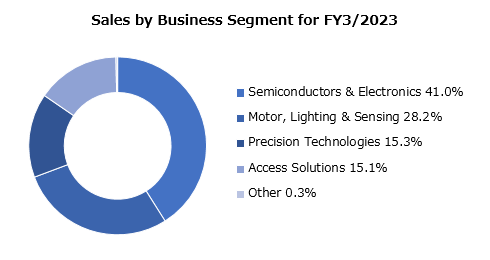 graph: Sales by Business Segment for FY3/2018