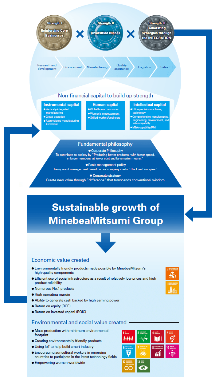 3. Value Creation Model of MinebeaMitsumi
