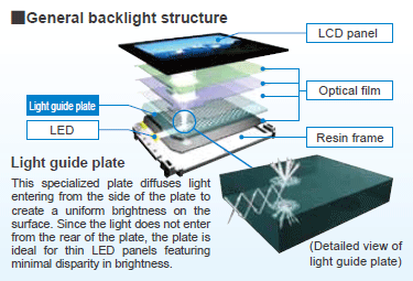 image : General backlight structure