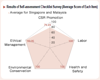image : Results of Self-assessment Checklist Survey (Average Score of Each Item)