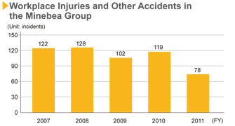 image : Workplace Injuries and Other Accidents in the Minebea Group