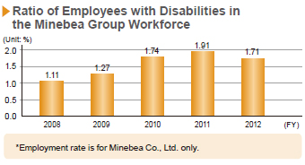 image : Ratio of Employees with Disabilities in the Minebea Group Workforce