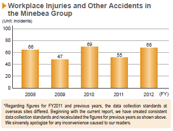 image : Workplace Injuries and Other Accidents in the Minebea Group