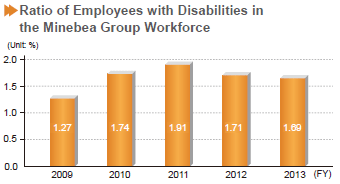 image : Ratio of Employees with Disabilities in the Minebea Group Workforce