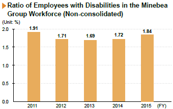 image : Ratio of Employees with Disabilities in the Minebea Group Workforce (Non-consolidated)