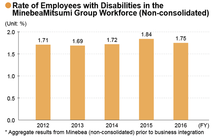 image : Rate of Employees with Disabilities in the MinebeaMitsumi Group Workforce (Non-consolidated)
