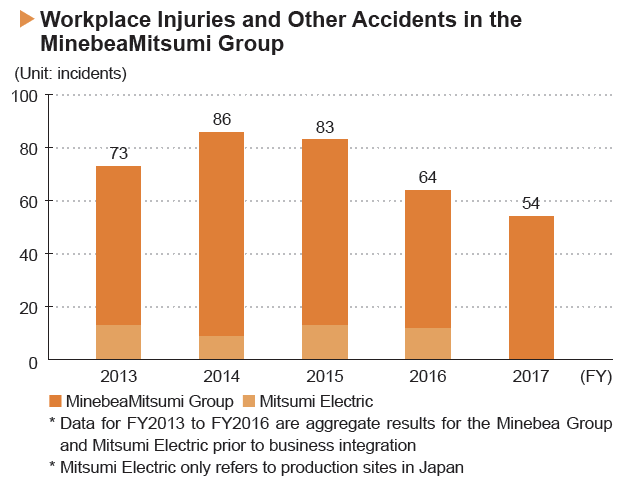 image : Workplace Injuries and Other Accidents in the MinebeaMitsumi Group
