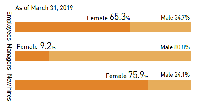 image : Proportion of female employees (employees, managers, and new hires)