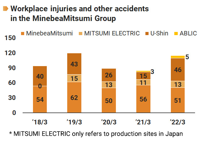 image : Workplace Injuries and Other Accidents in the MinebeaMitsumi Group