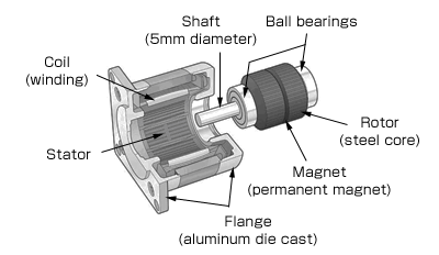 image:HB-type Stepping Motor Construction