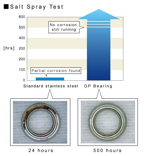 GP Bearing Salt Spray Testing Result