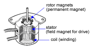 image:Internal Structure of PM Stepping Motor