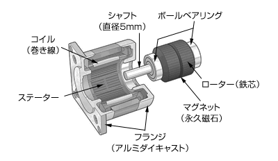 画像：HB型ステッピングモーターの構造図
