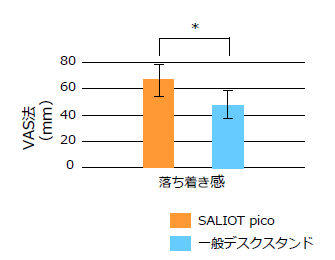 グラフ：SALIOT picoは、落ち着き感に優れます