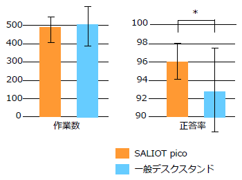 グラフ：作業数は差がなく、正答率はSALIOT picoが優れます