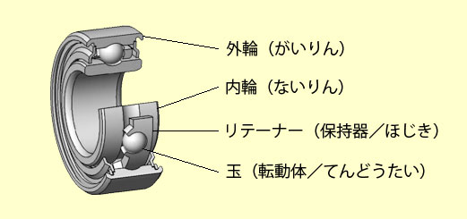 画像：ボールベアリングをこうせいするぶひんの名しょう