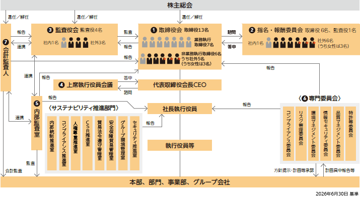 画像：コーポレート・ガバナンス体制図