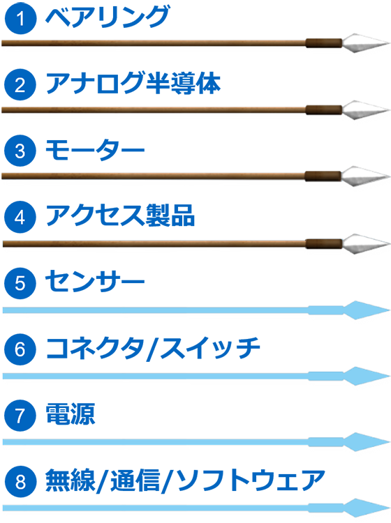画像：コア事業「8本槍」