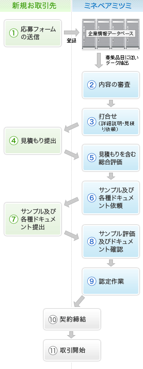 画像：新規お取引までの手続きの図