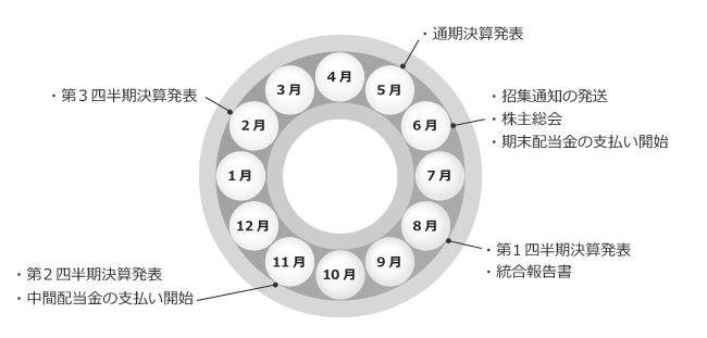 図：年間スケジュール