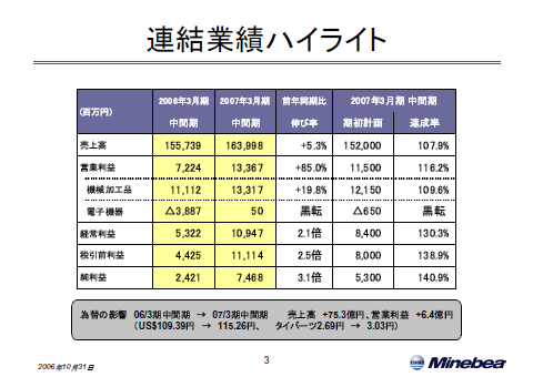 連結業績ハイライト