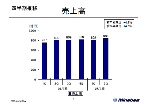 売上高