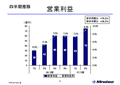 営業利益