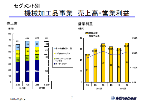 機械加工品事業 売上高・営業利益