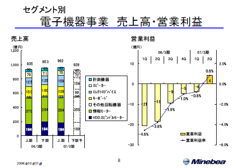 電子機器事業 売上高・営業利益