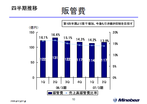 販管費