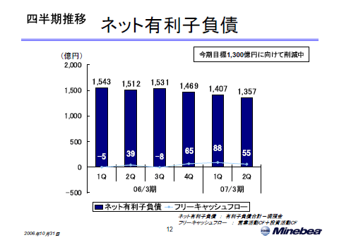ネット有利子負債
