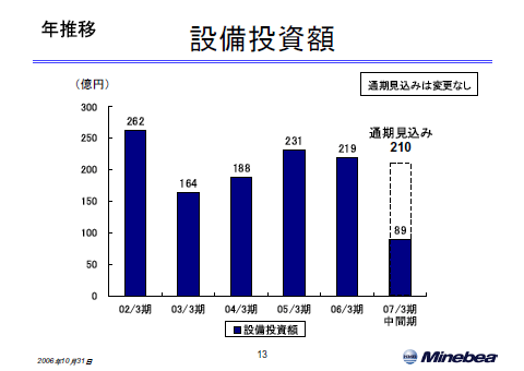 設備投資額