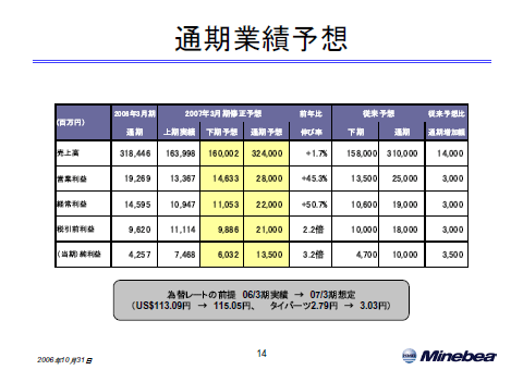 通期業績予想