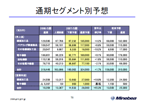 通期セグメント別予想