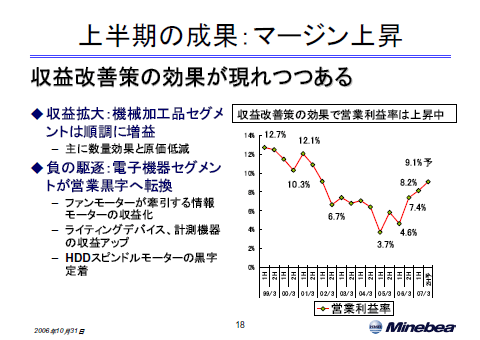 上半期の成果：マージン上昇