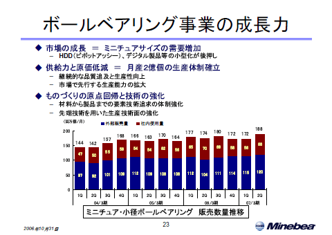 ボールベアリング事業の成長力