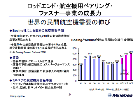 ロッドエンド・航空機用ベアリング・ファスナー事業の成長力