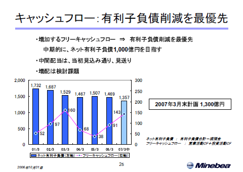 キャッシュフロー：有利子負債削減を最優先