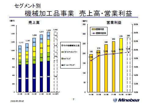 機械加工品事業 売上高・営業利益